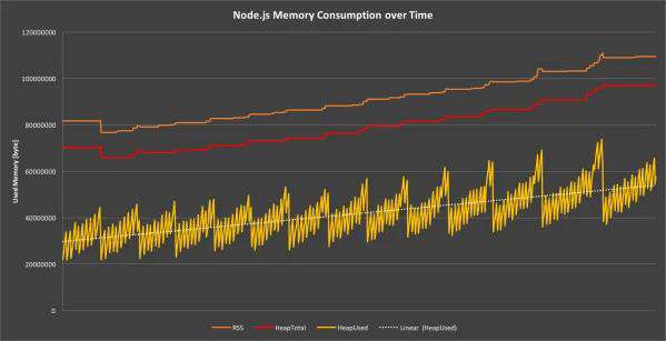 node 内存溢出了？ 看看这篇。